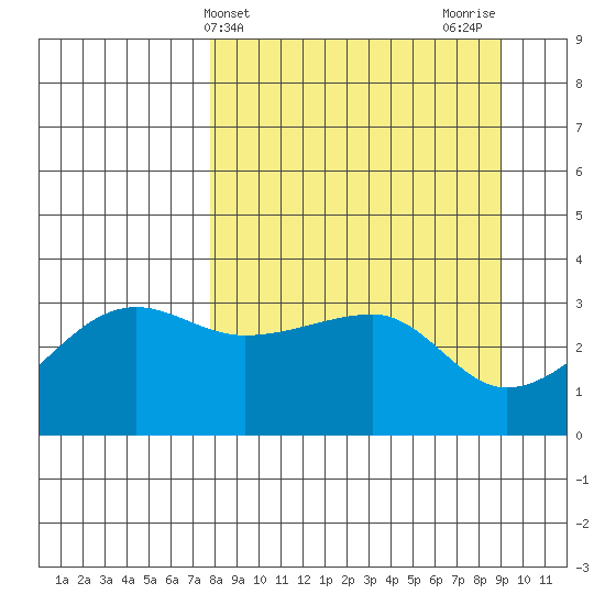 Chuginadak Island tide chart for Monday, April 3, 2023