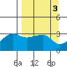 Chuginadak Island tide chart for Monday, April 3, 2023