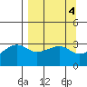 Chuginadak Island tide chart for Tuesday, April 4, 2023