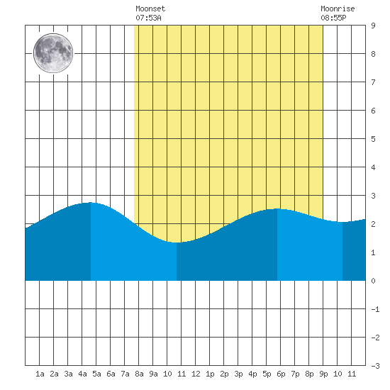 Chuginadak Island tide chart for Wednesday, April 5, 2023
