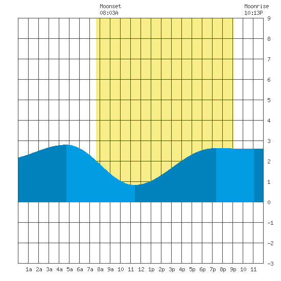 Chuginadak Island tide chart for Thursday, April 6, 2023