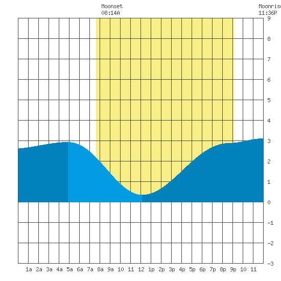 Chuginadak Island tide chart for Friday, April 7, 2023