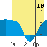 Chuginadak Island tide chart for Wednesday, May 10, 2023