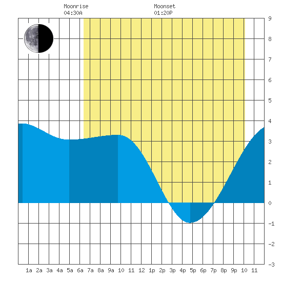 Chuginadak Island tide chart for Friday, May 12, 2023
