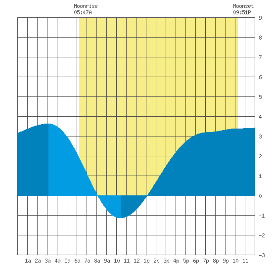 Chuginadak Island tide chart for Thursday, May 18, 2023