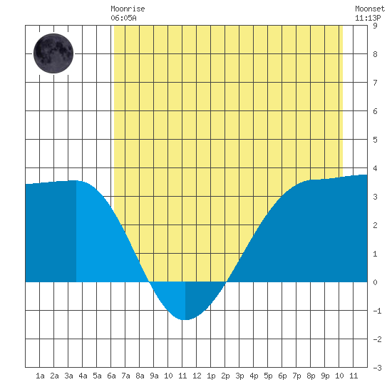 Chuginadak Island tide chart for Friday, May 19, 2023