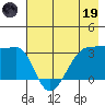 Chuginadak Island tide chart for Friday, May 19, 2023