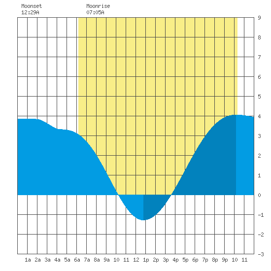 Chuginadak Island tide chart for Sunday, May 21, 2023