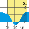 Chuginadak Island tide chart for Sunday, May 21, 2023