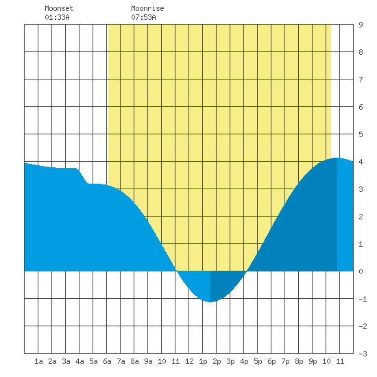Chuginadak Island tide chart for Monday, May 22, 2023