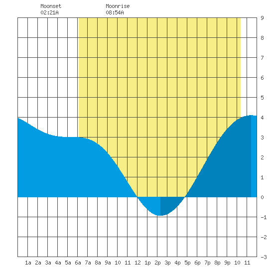 Chuginadak Island tide chart for Tuesday, May 23, 2023