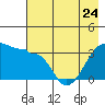 Chuginadak Island tide chart for Wednesday, May 24, 2023
