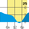 Chuginadak Island tide chart for Thursday, May 25, 2023