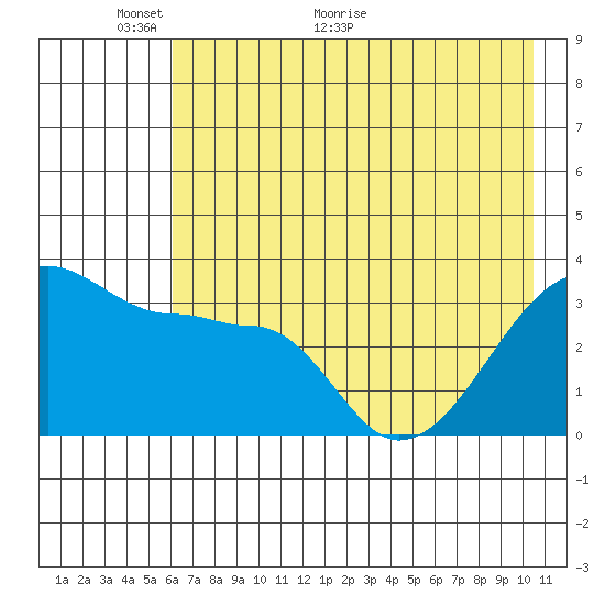 Chuginadak Island tide chart for Friday, May 26, 2023