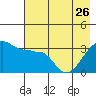 Chuginadak Island tide chart for Friday, May 26, 2023