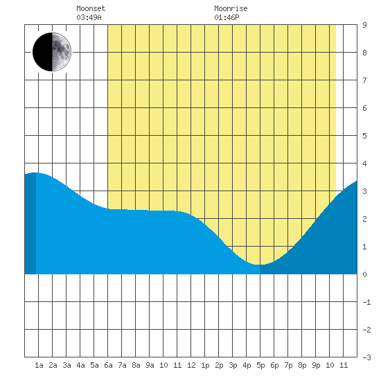 Chuginadak Island tide chart for Saturday, May 27, 2023