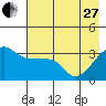 Chuginadak Island tide chart for Saturday, May 27, 2023