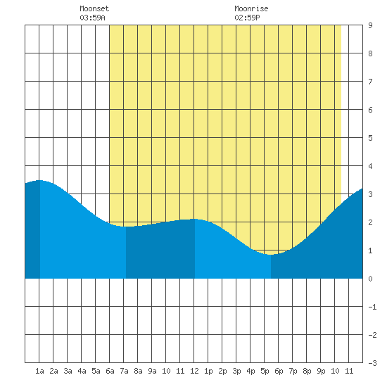 Chuginadak Island tide chart for Sunday, May 28, 2023