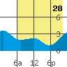Chuginadak Island tide chart for Sunday, May 28, 2023