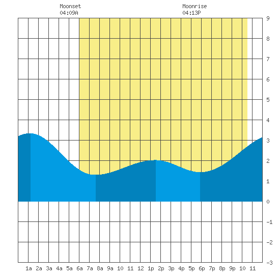 Chuginadak Island tide chart for Monday, May 29, 2023