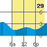 Chuginadak Island tide chart for Monday, May 29, 2023