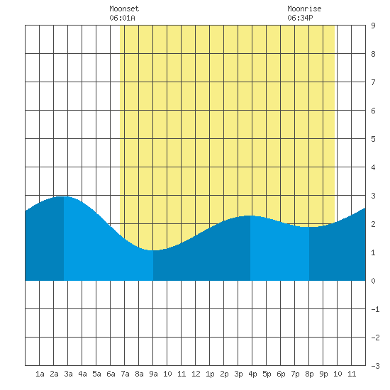 Chuginadak Island tide chart for Tuesday, May 2, 2023