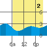 Chuginadak Island tide chart for Tuesday, May 2, 2023