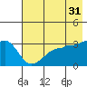 Chuginadak Island tide chart for Wednesday, May 31, 2023