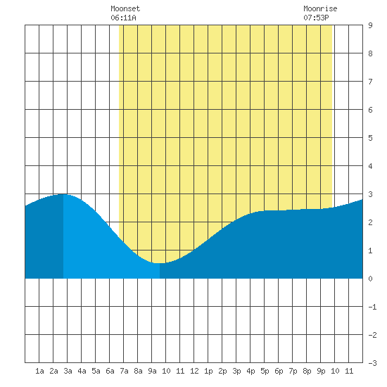 Chuginadak Island tide chart for Wednesday, May 3, 2023