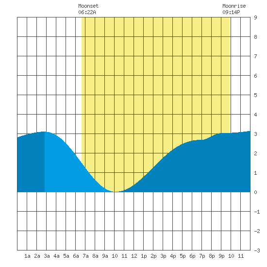 Chuginadak Island tide chart for Thursday, May 4, 2023