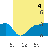 Chuginadak Island tide chart for Thursday, May 4, 2023