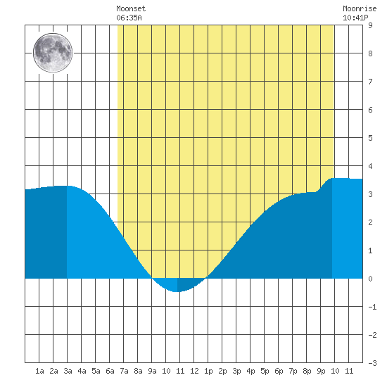 Chuginadak Island tide chart for Friday, May 5, 2023