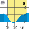 Chuginadak Island tide chart for Friday, May 5, 2023