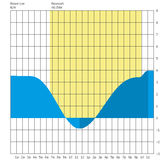 Chuginadak Island tide chart for Saturday, May 6, 2023