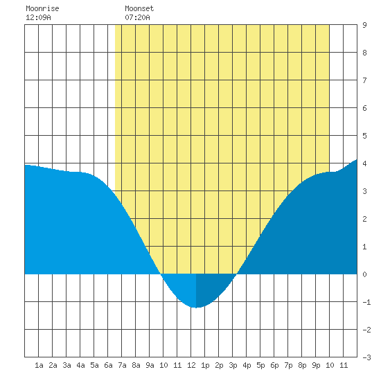 Chuginadak Island tide chart for Sunday, May 7, 2023