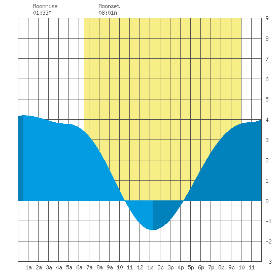 Chuginadak Island tide chart for Monday, May 8, 2023