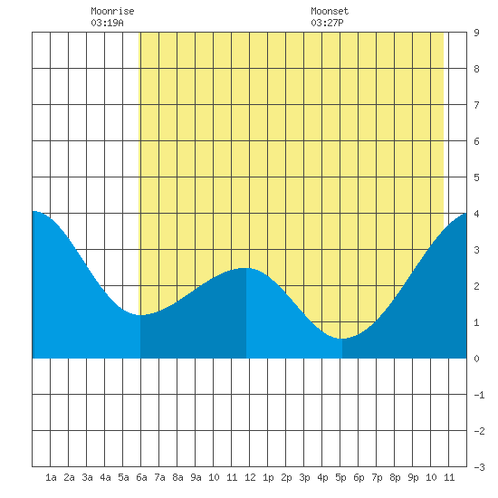 Chuginadak Island tide chart for Sunday, June 11, 2023