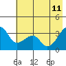 Chuginadak Island tide chart for Sunday, June 11, 2023