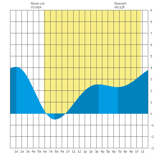 Chuginadak Island tide chart for Tuesday, June 13, 2023