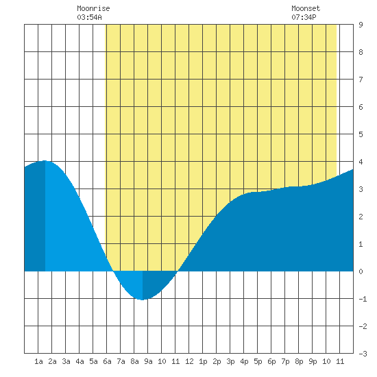 Chuginadak Island tide chart for Wednesday, June 14, 2023