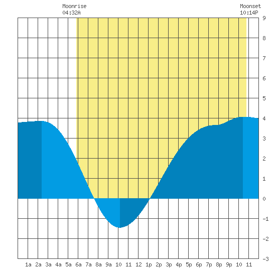 Chuginadak Island tide chart for Friday, June 16, 2023