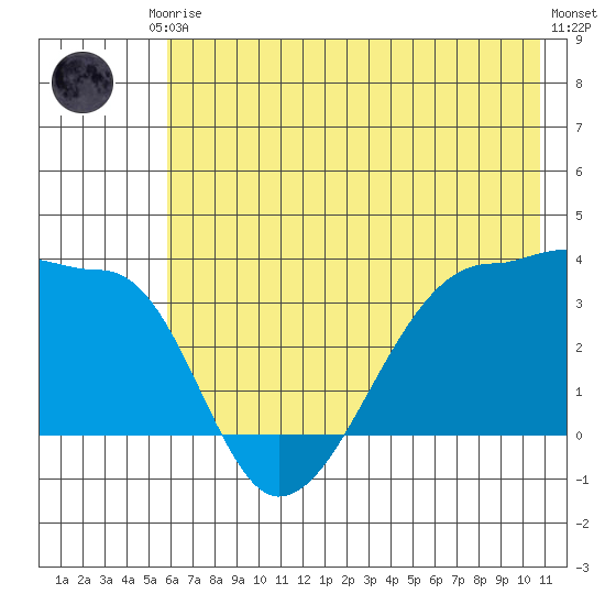 Chuginadak Island tide chart for Saturday, June 17, 2023