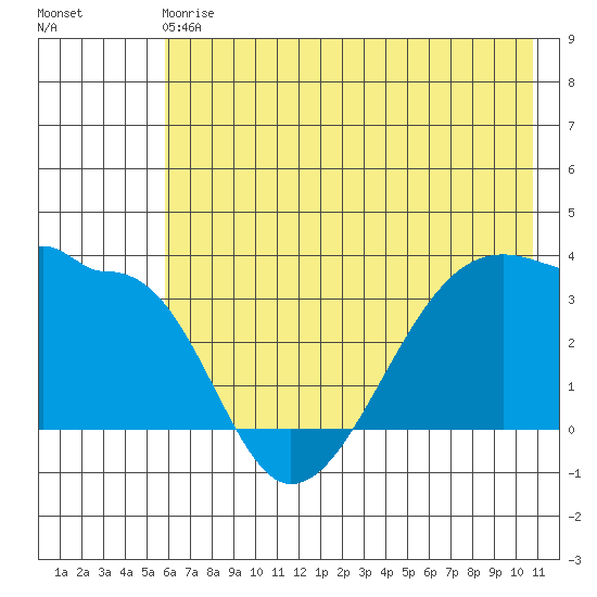 Chuginadak Island tide chart for Sunday, June 18, 2023