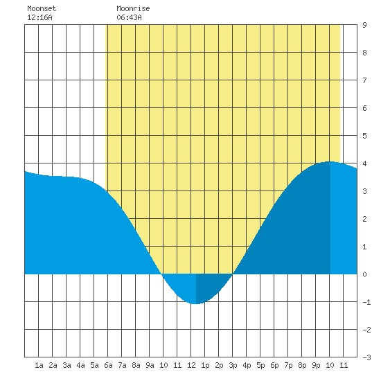 Chuginadak Island tide chart for Monday, June 19, 2023
