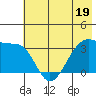 Chuginadak Island tide chart for Monday, June 19, 2023