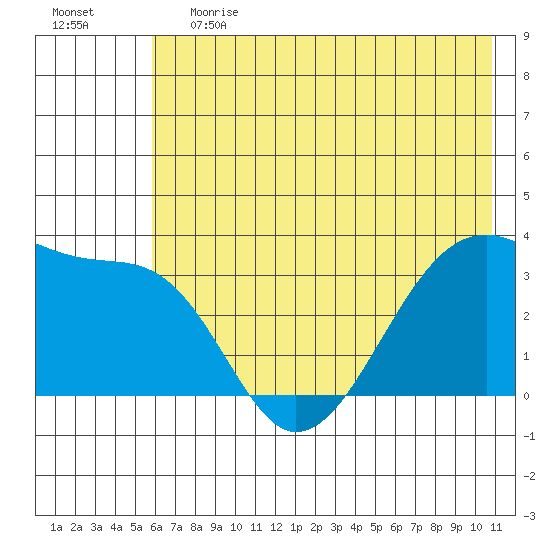 Chuginadak Island tide chart for Tuesday, June 20, 2023