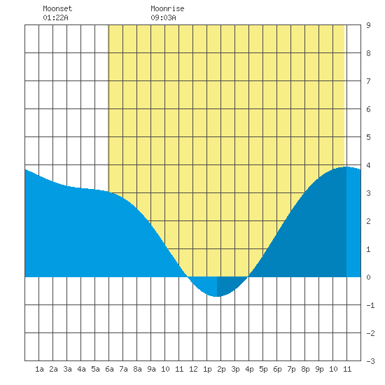 Chuginadak Island tide chart for Wednesday, June 21, 2023