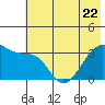 Chuginadak Island tide chart for Thursday, June 22, 2023