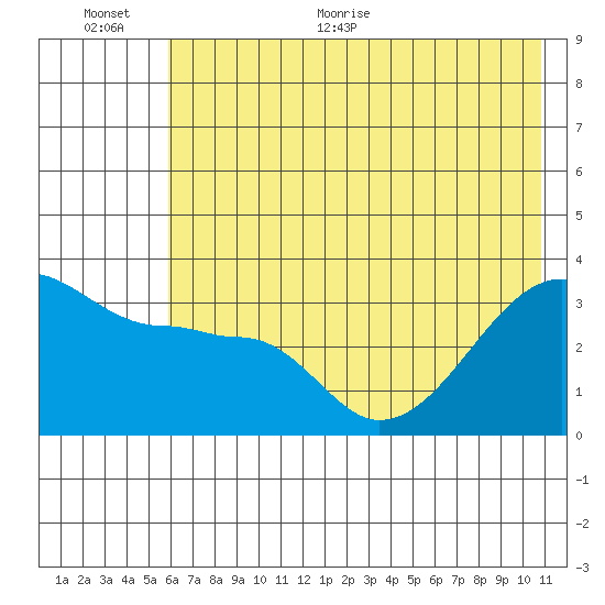 Chuginadak Island tide chart for Saturday, June 24, 2023