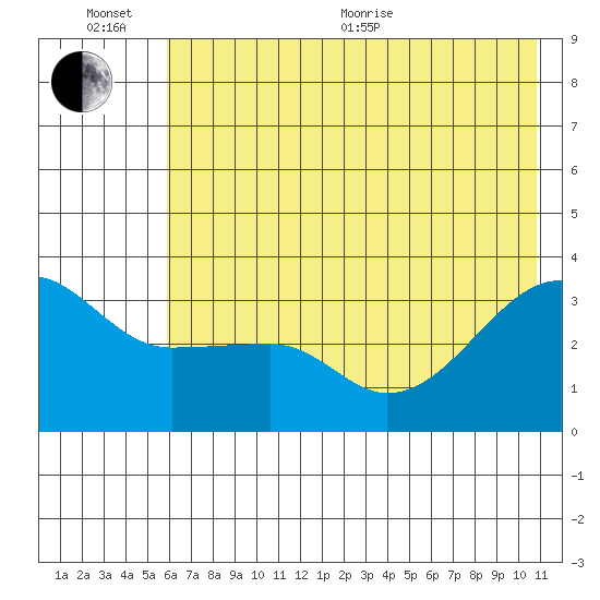 Chuginadak Island tide chart for Sunday, June 25, 2023